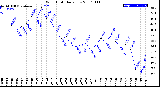 Milwaukee Weather Wind Chill<br>Daily Low