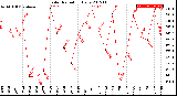 Milwaukee Weather Solar Radiation<br>Daily