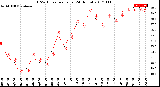 Milwaukee Weather THSW Index<br>per Hour<br>(24 Hours)