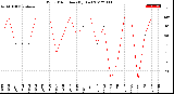 Milwaukee Weather Wind Direction<br>(By Day)