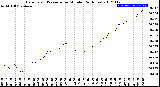 Milwaukee Weather Barometric Pressure<br>per Minute<br>(24 Hours)