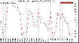 Milwaukee Weather Solar Radiation<br>per Day KW/m2