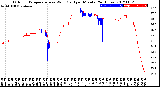 Milwaukee Weather Outdoor Temperature<br>vs Wind Chill<br>per Minute<br>(24 Hours)