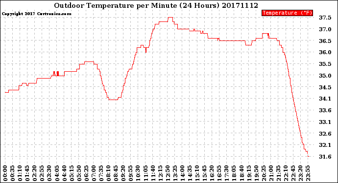 Milwaukee Weather Outdoor Temperature<br>per Minute<br>(24 Hours)