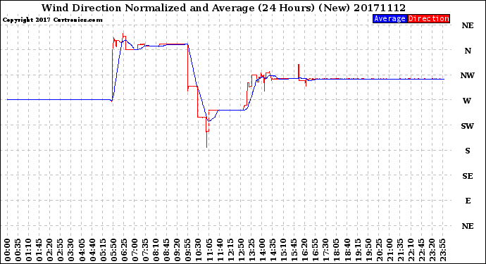 Milwaukee Weather Wind Direction<br>Normalized and Average<br>(24 Hours) (New)