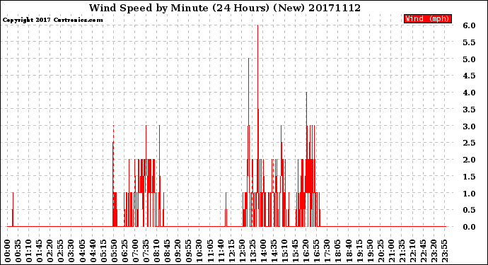 Milwaukee Weather Wind Speed<br>by Minute<br>(24 Hours) (New)