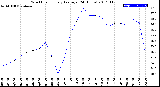 Milwaukee Weather Wind Chill<br>Hourly Average<br>(24 Hours)