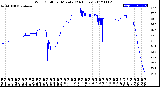 Milwaukee Weather Wind Chill<br>per Minute<br>(24 Hours)