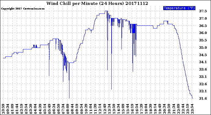 Milwaukee Weather Wind Chill<br>per Minute<br>(24 Hours)