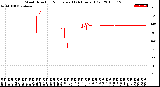 Milwaukee Weather Wind Direction<br>Normalized<br>(24 Hours) (Old)