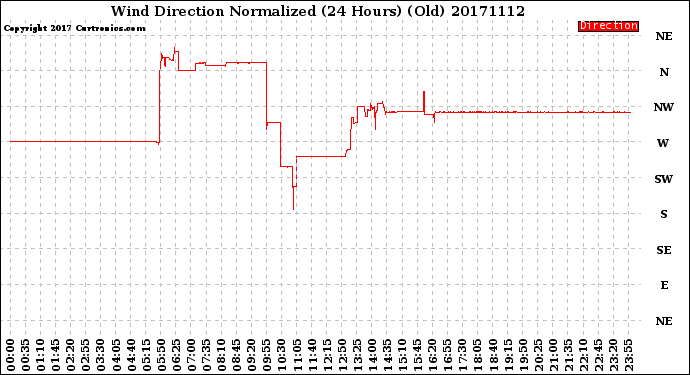 Milwaukee Weather Wind Direction<br>Normalized<br>(24 Hours) (Old)