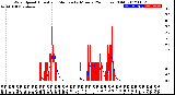 Milwaukee Weather Wind Speed<br>Actual and Median<br>by Minute<br>(24 Hours) (Old)