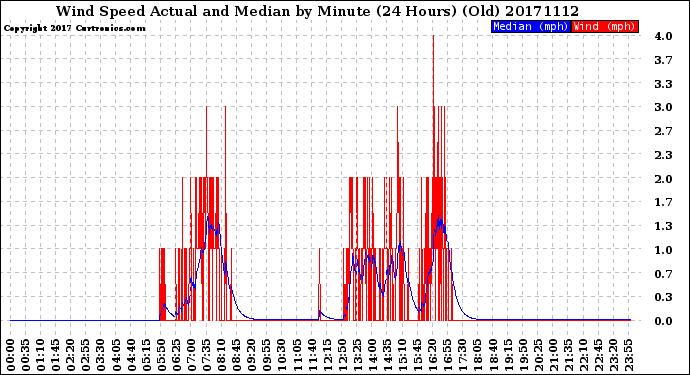 Milwaukee Weather Wind Speed<br>Actual and Median<br>by Minute<br>(24 Hours) (Old)