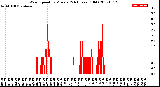 Milwaukee Weather Wind Speed<br>by Minute<br>(24 Hours) (Old)