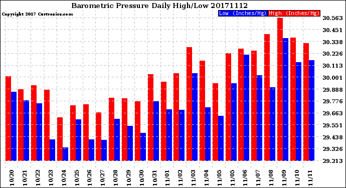 Milwaukee Weather Barometric Pressure<br>Daily High/Low