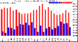 Milwaukee Weather Barometric Pressure<br>Monthly High/Low