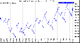 Milwaukee Weather Barometric Pressure<br>Daily Low