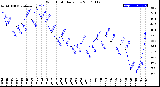 Milwaukee Weather Wind Chill<br>Daily Low