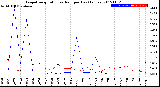 Milwaukee Weather Evapotranspiration<br>vs Rain per Day<br>(Inches)