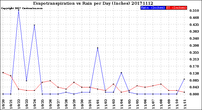 Milwaukee Weather Evapotranspiration<br>vs Rain per Day<br>(Inches)