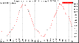 Milwaukee Weather Evapotranspiration<br>per Month (qts sq/ft)