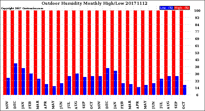 Milwaukee Weather Outdoor Humidity<br>Monthly High/Low