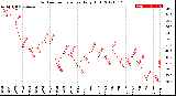 Milwaukee Weather Outdoor Temperature<br>Daily High