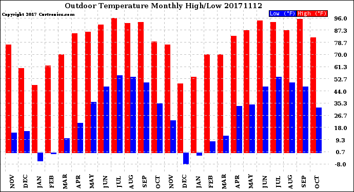 Milwaukee Weather Outdoor Temperature<br>Monthly High/Low