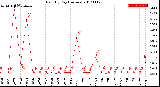 Milwaukee Weather Rain<br>By Day<br>(Inches)