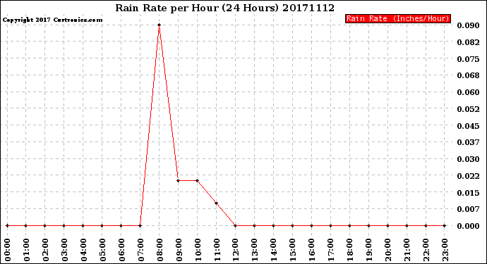 Milwaukee Weather Rain Rate<br>per Hour<br>(24 Hours)