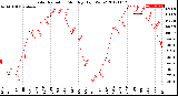 Milwaukee Weather Solar Radiation<br>Monthly High W/m2