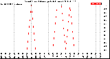 Milwaukee Weather Wind Speed<br>Average<br>(24 Hours)