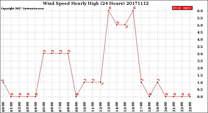 Milwaukee Weather Wind Speed<br>Hourly High<br>(24 Hours)