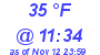 Milwaukee Weather Dewpoint High High Today