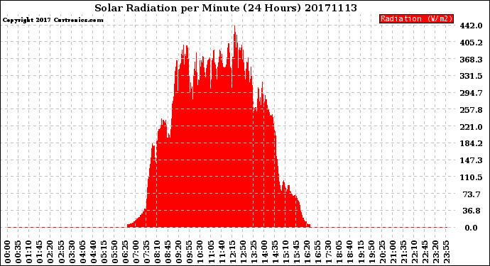 Milwaukee Weather Solar Radiation<br>per Minute<br>(24 Hours)