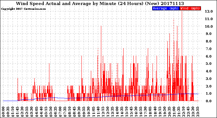 Milwaukee Weather Wind Speed<br>Actual and Average<br>by Minute<br>(24 Hours) (New)