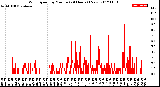 Milwaukee Weather Wind Speed<br>by Minute<br>(24 Hours) (New)