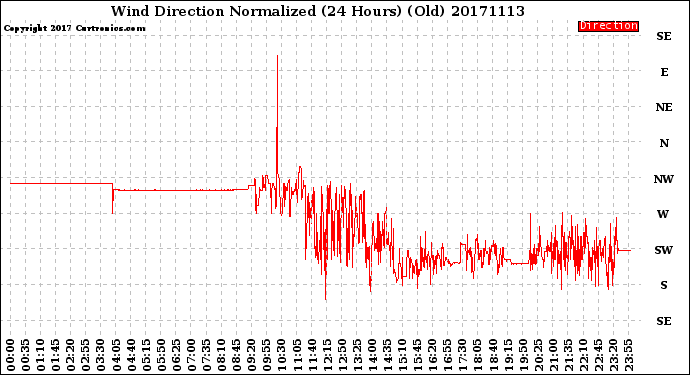 Milwaukee Weather Wind Direction<br>Normalized<br>(24 Hours) (Old)