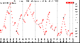 Milwaukee Weather Wind Speed<br>10 Minute Average<br>(4 Hours)