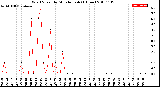 Milwaukee Weather Wind Speed<br>by Minute mph<br>(1 Hour)