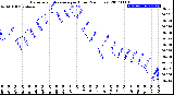 Milwaukee Weather Barometric Pressure<br>per Hour<br>(24 Hours)