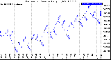 Milwaukee Weather Barometric Pressure<br>Daily High