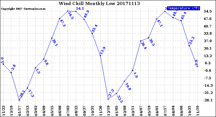 Milwaukee Weather Wind Chill<br>Monthly Low