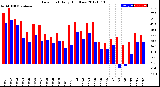 Milwaukee Weather Dew Point<br>Daily High/Low