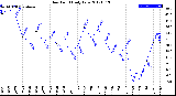 Milwaukee Weather Dew Point<br>Daily Low