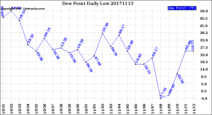 Milwaukee Weather Dew Point<br>Daily Low