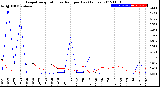 Milwaukee Weather Evapotranspiration<br>vs Rain per Day<br>(Inches)