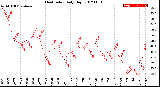 Milwaukee Weather Heat Index<br>Daily High