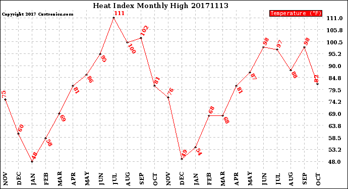 Milwaukee Weather Heat Index<br>Monthly High