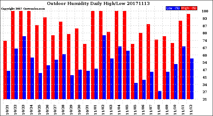 Milwaukee Weather Outdoor Humidity<br>Daily High/Low